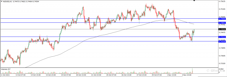 Analisa Teknikal AUDUSD Hari Ini (04/11/2021)