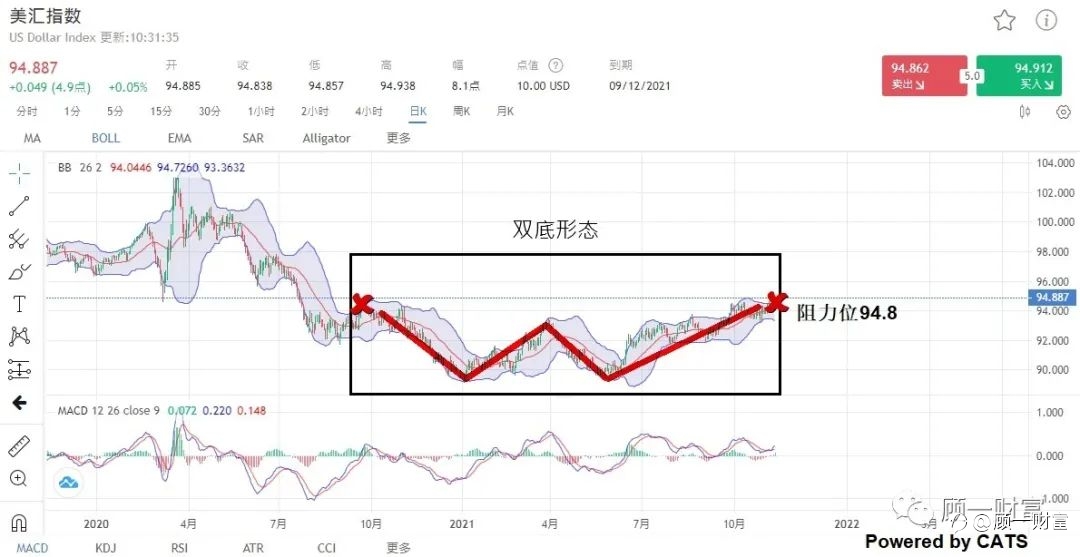 原油及美元指数的预测 2021.11.11