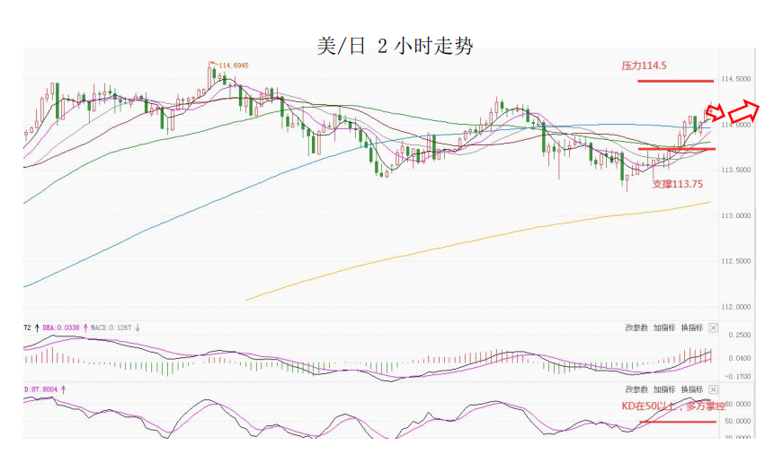 MultiBank大通金融快讯|美联储升息预期上升,美元转强