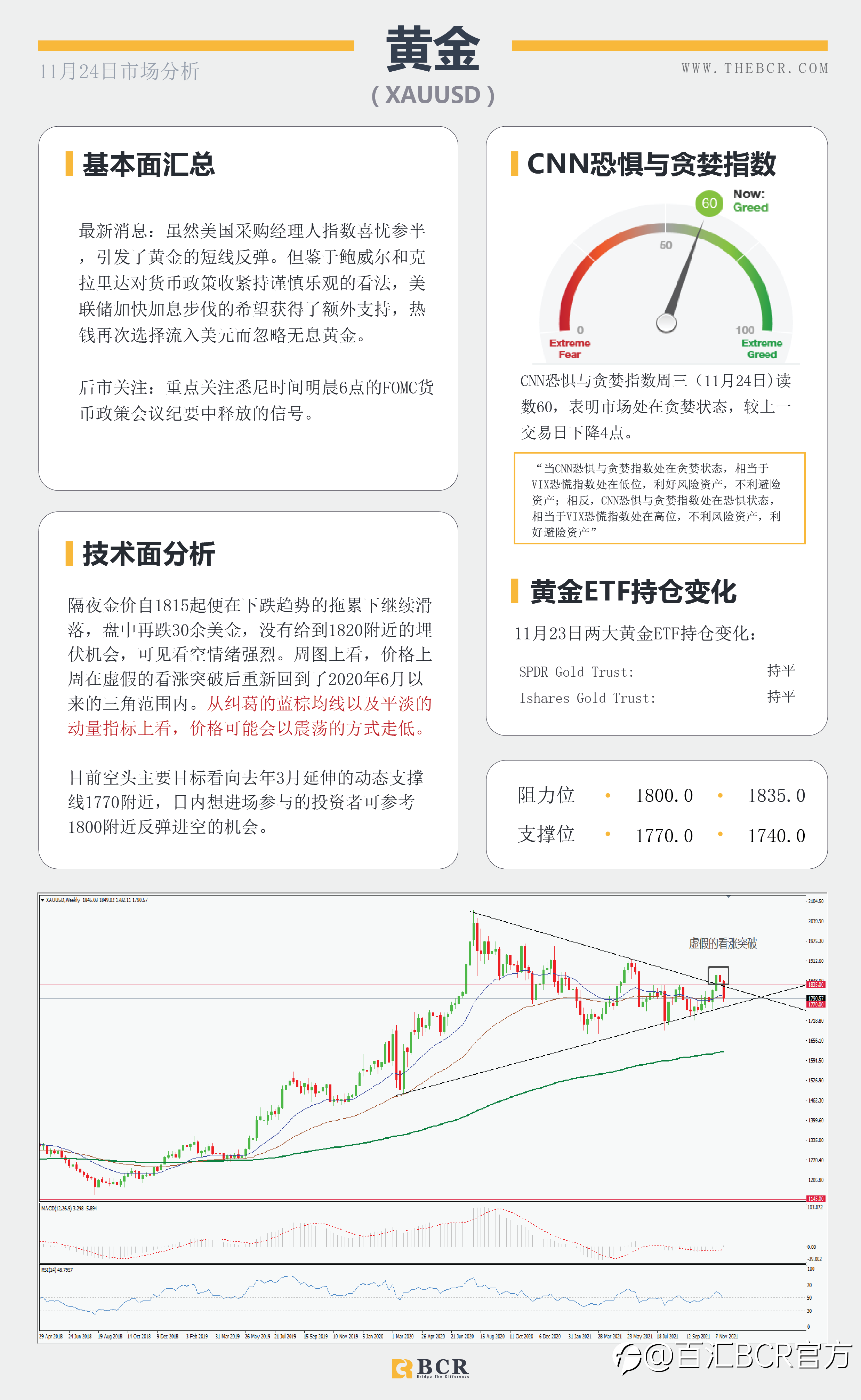 【BCR今日市场分析2021.11.24】纽元无惧加息延续跌势 明晨FOMC再次指引市场