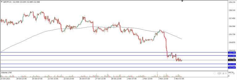 Analisa Teknikal GBPJPY Hari Ini (08/11/2021)