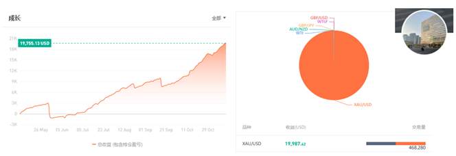 FOLLOWME 交易社区稳健优秀交易员·大会师