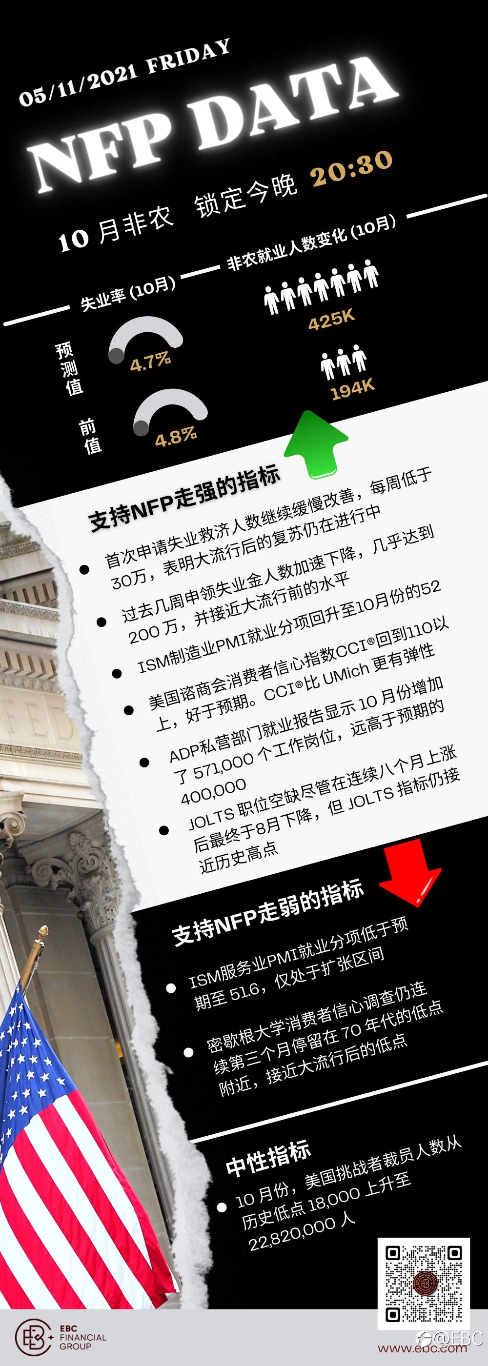 EBC金融交易⏰今晚20:30将公布10月非农就业数据|“非农前关注清单”如下