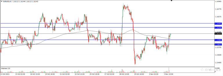 Analisa Teknikal EURUSD Hari Ini (04/11/2021)