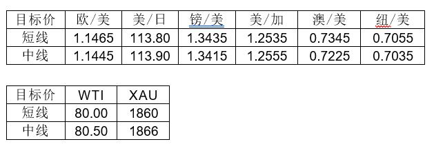 MultiBank大通金融快讯|短线非美货币空头可出局