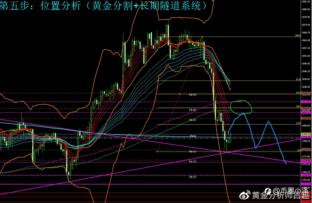 (黄金分析师吕超)11月24日(周三)国际黄金市场综合研判参考