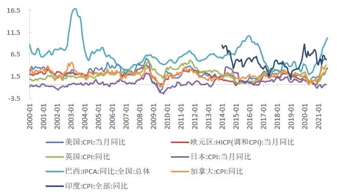 全球央行紧货币的决定性变量