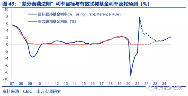 美联储的下一步:“模仿性Taper”、“躺平式加息”?