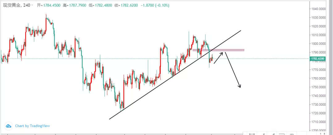 黄金大概率凉凉了