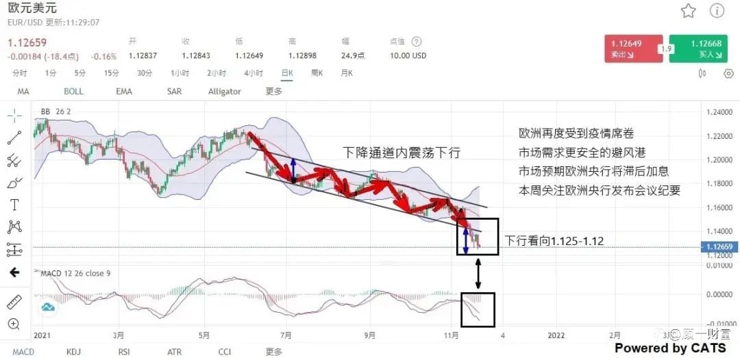 什么是下降通道?欧元美元下行看向1.125-1.12