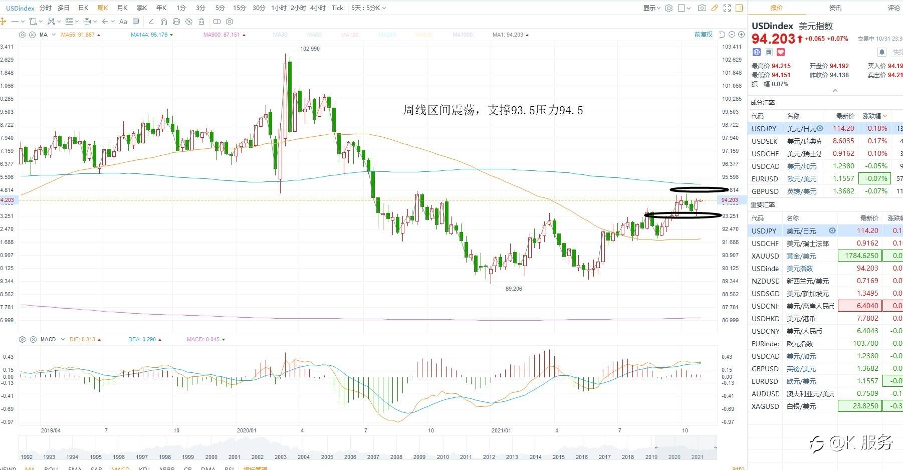 KCM柯尔凯思周评：11月美联储利率决议叠加非农数据，等待方向选择