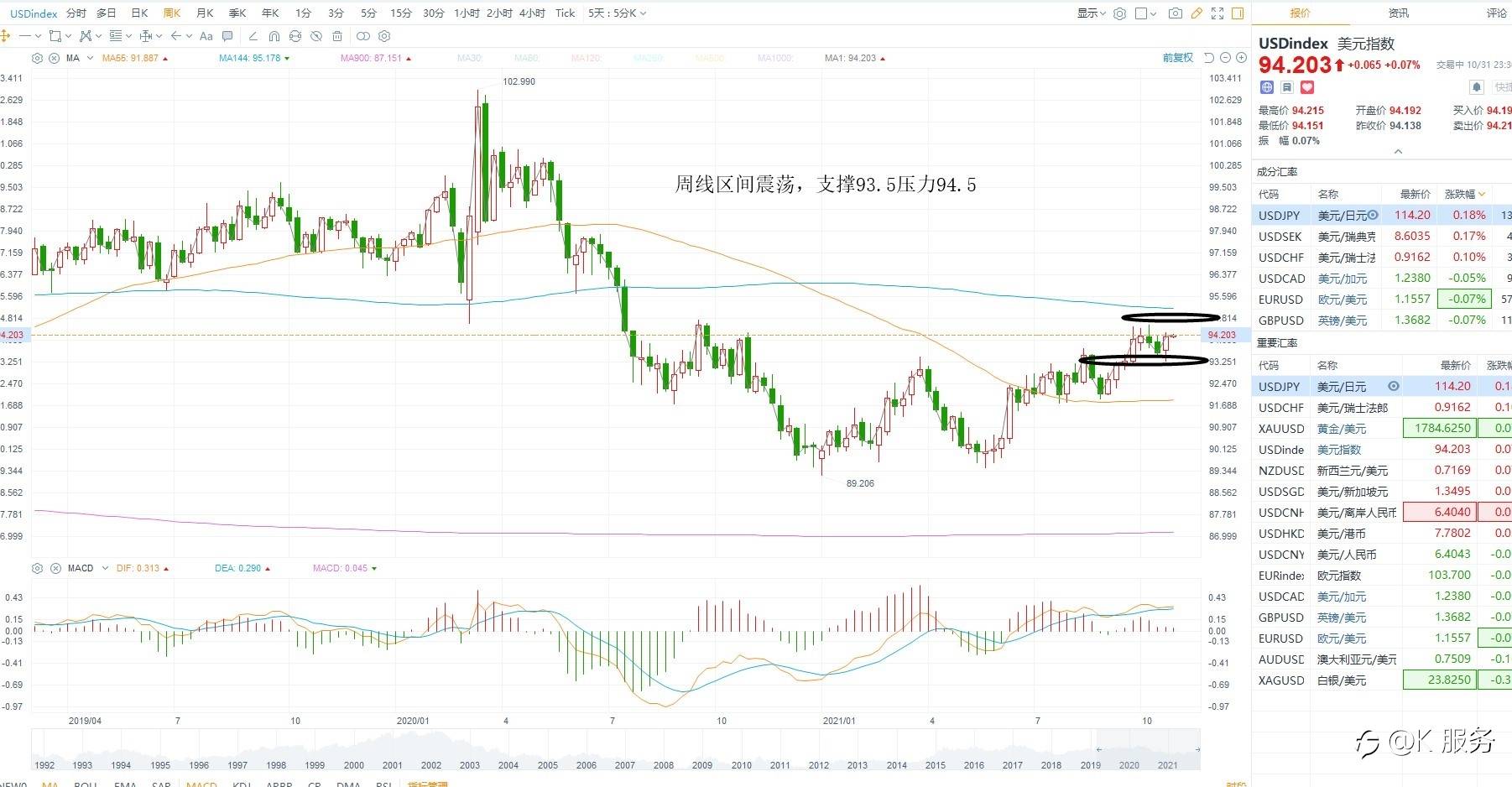 KCM柯尔凯思周评:11月美联储利率决议叠加非农数据,等待方向选择