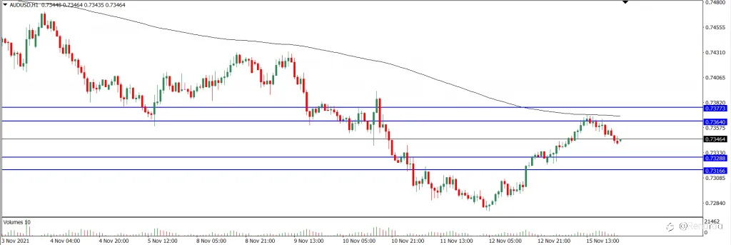 Analisa Teknikal AUDUSD Hari Ini (16/11/2021)