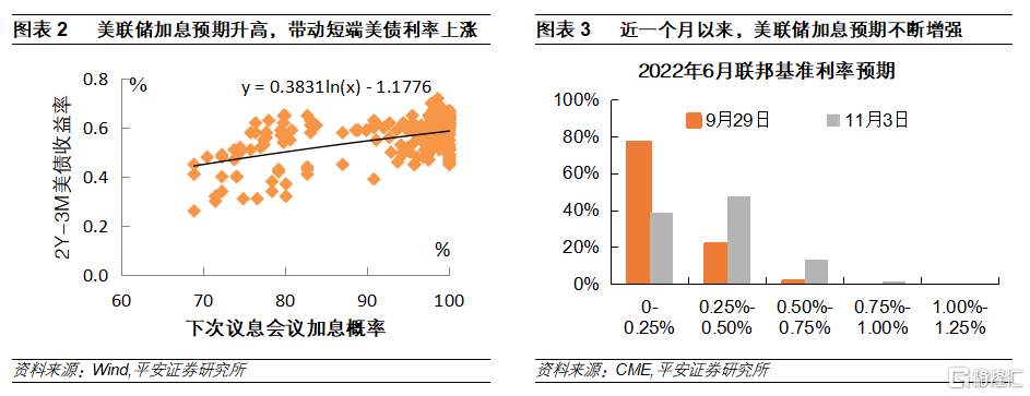 美债收益率曲线平坦化：成因、前景和变数