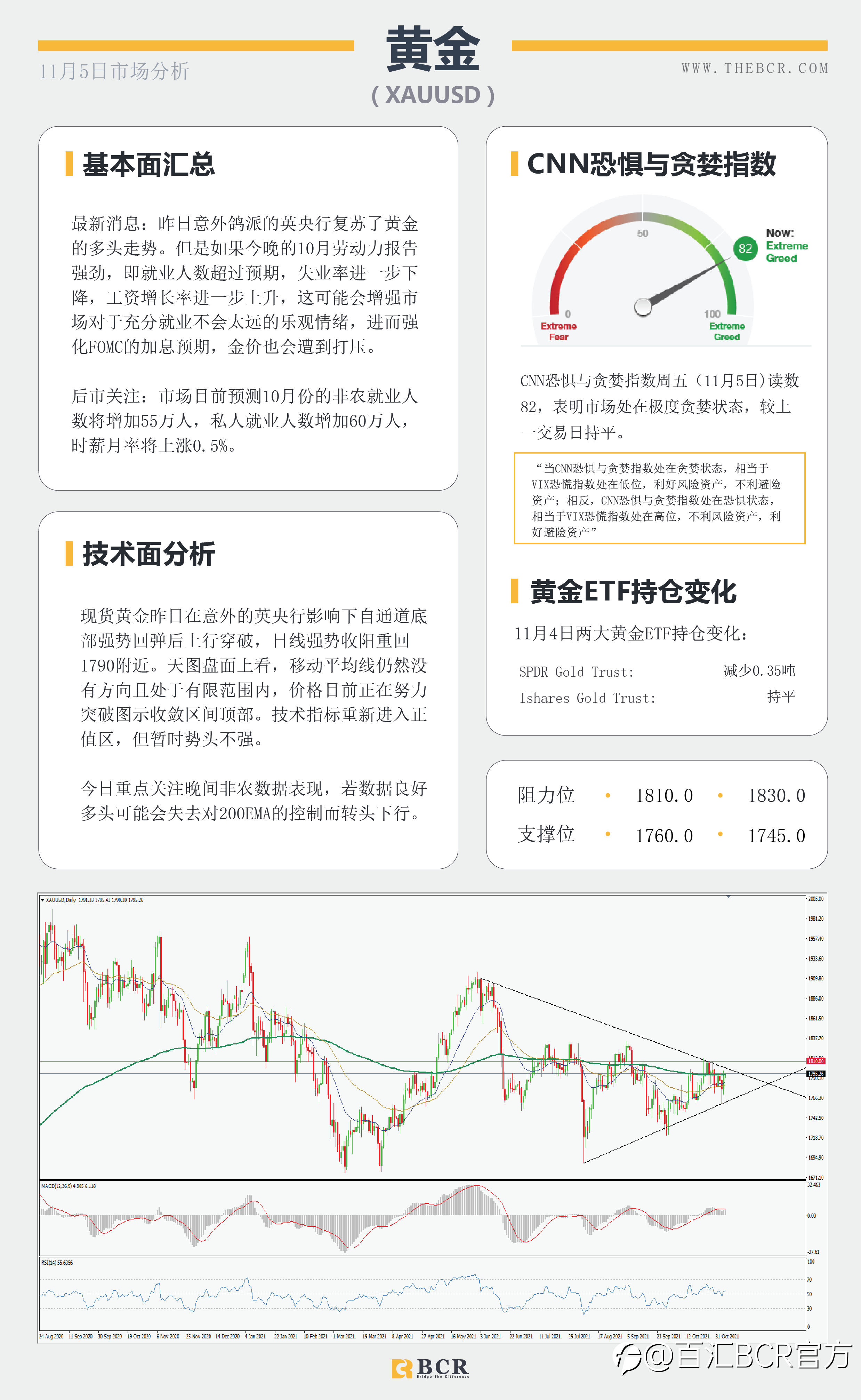 【BCR今日市场分析2021.11.5】英镑暴跌来自央行鸽派 晚间非农结束高调一周