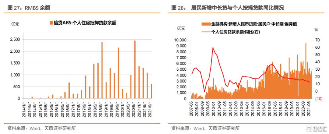 地产向下，利率向？