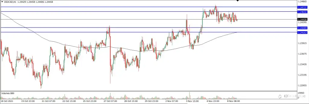 Analisa Teknikal USDCAD Hari Ini (09/11/2021)