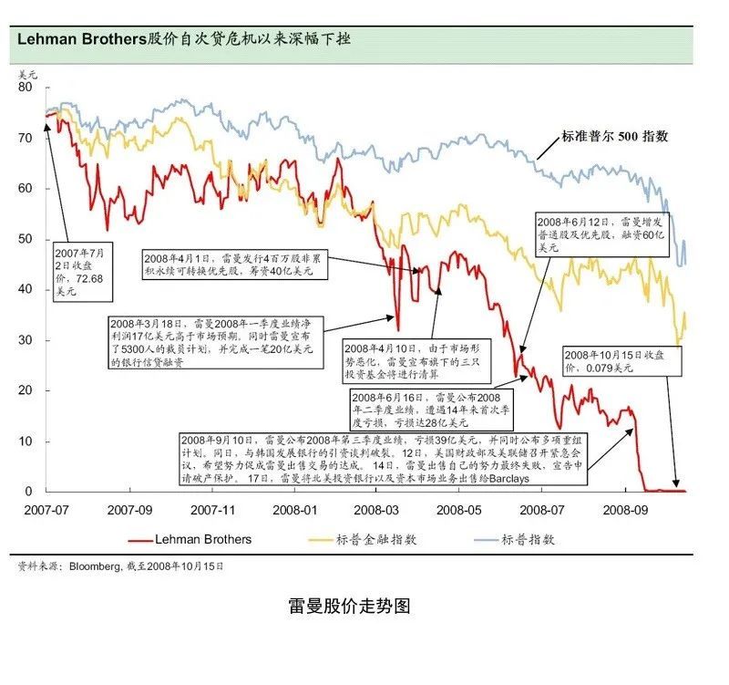 复盘13年前的雷曼时刻,谁会是下一个?