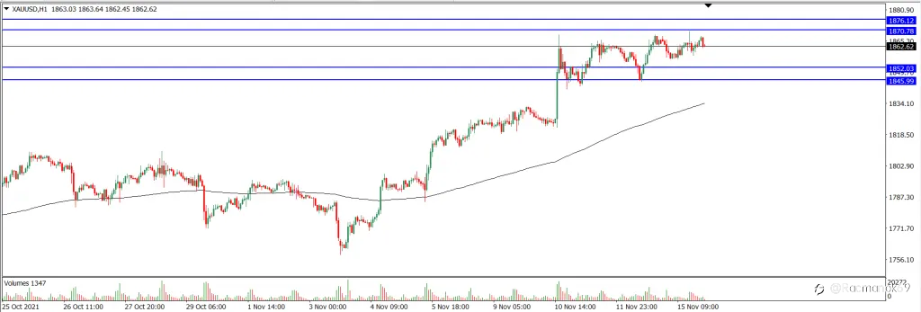 Analisa Teknikal XAUUSD Hari Ini (16/11/2021)