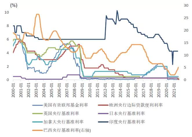 全球央行紧货币的决定性变量