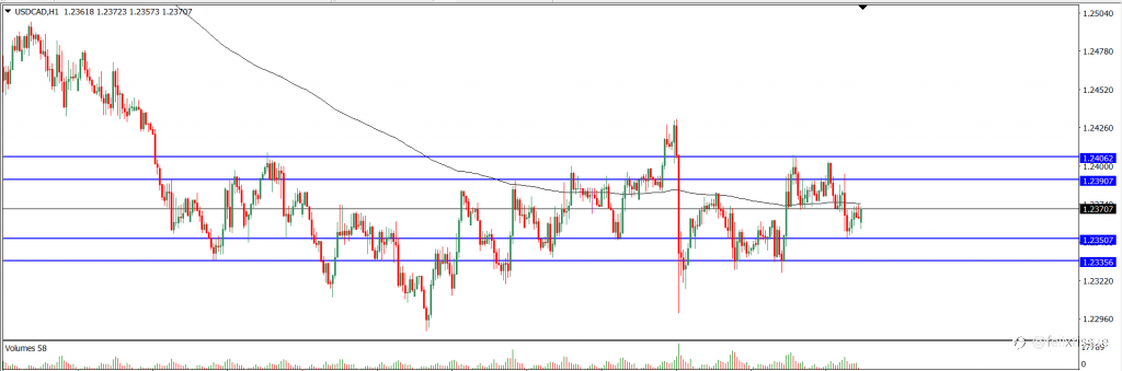 Analisa Teknikal USDCAD Hari Ini (02/11/2021)