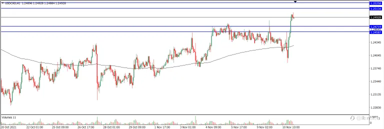 Analisa Teknikal USDCAD Hari Ini (11/11/2021)