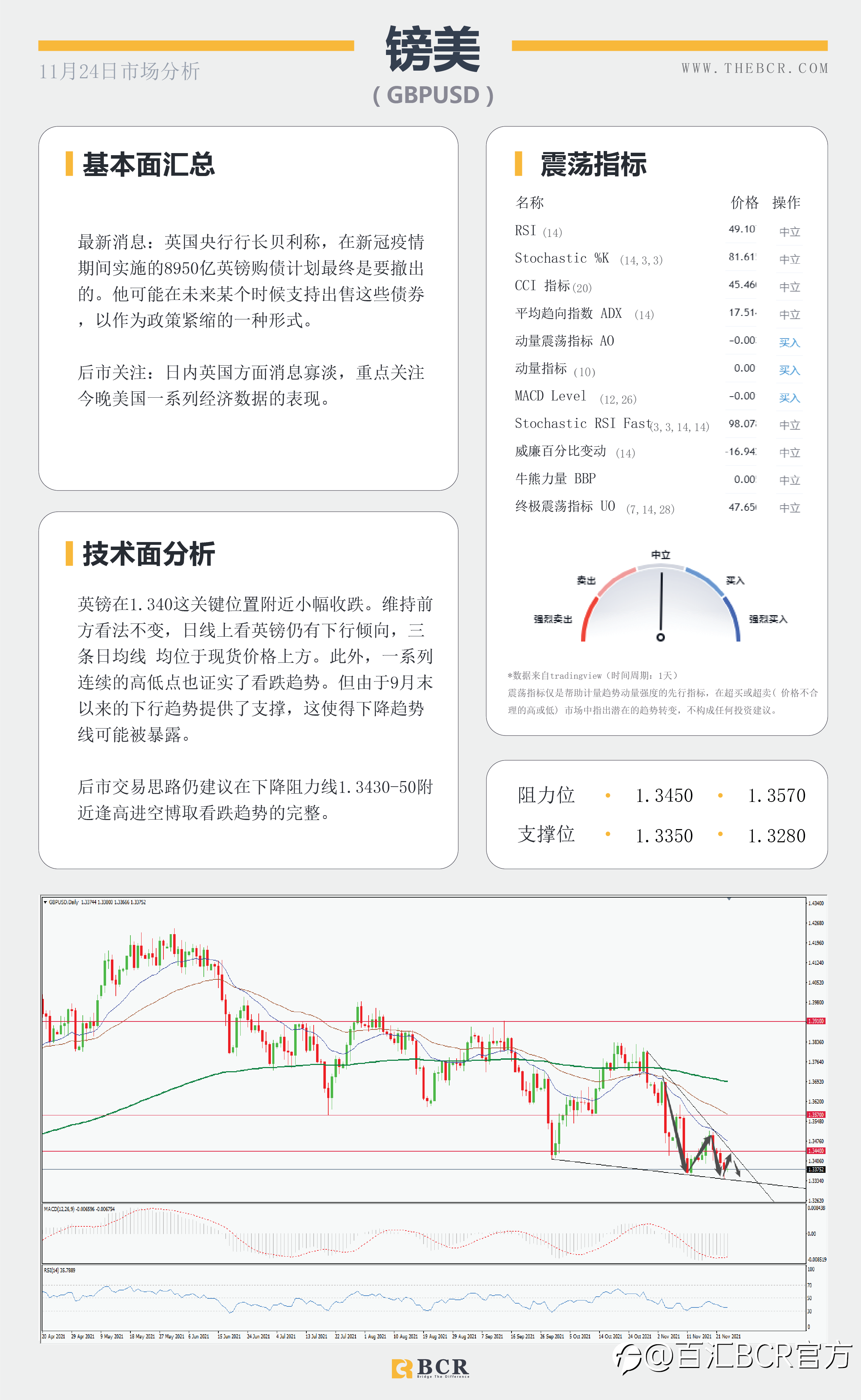 【BCR今日市场分析2021.11.24】纽元无惧加息延续跌势 明晨FOMC再次指引市场