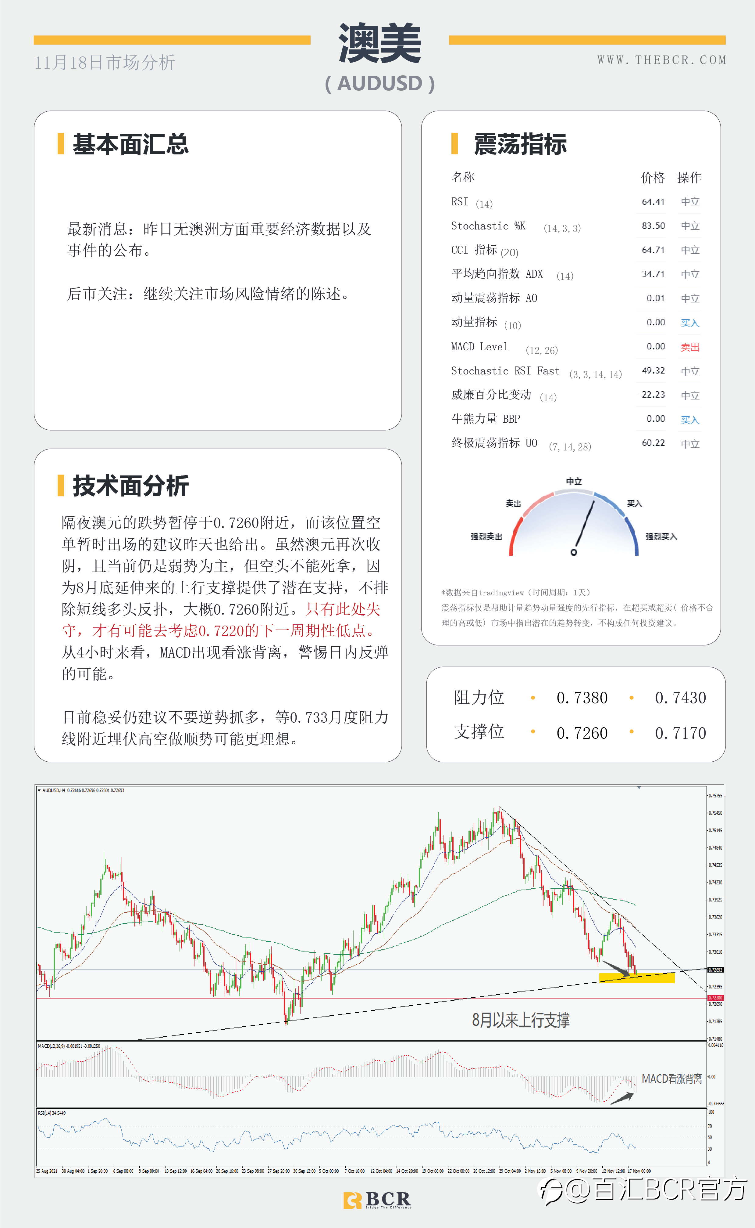 【BCR今日市场分析2021.11.18】金价多头急于表现 美国施压油价无视库存