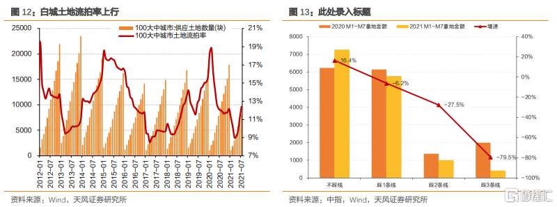 地产向下，利率向？