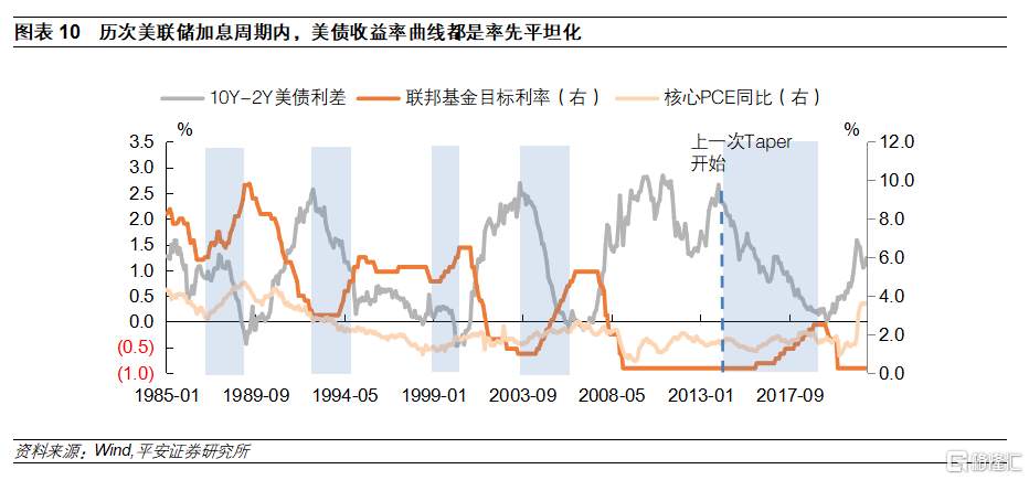 美债收益率曲线平坦化：成因、前景和变数