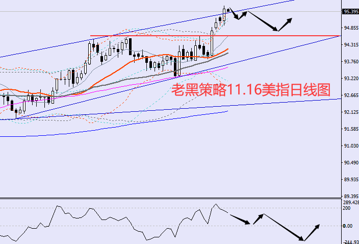 老黑策略:11.16外汇分析策略