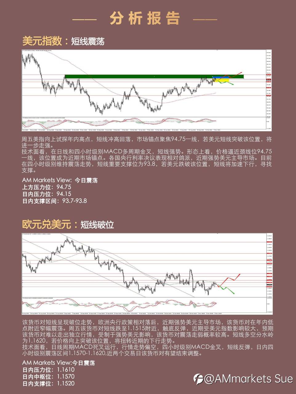 11.10AMMARKETS分析报告(非美震荡,黄金中期筑底)