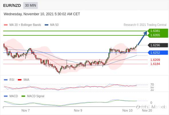 IFS Markets 2021.11.10市场分析
