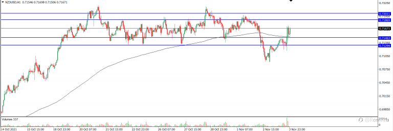 Analisa Teknikal NZDUSD Hari Ini (04/11/2021)