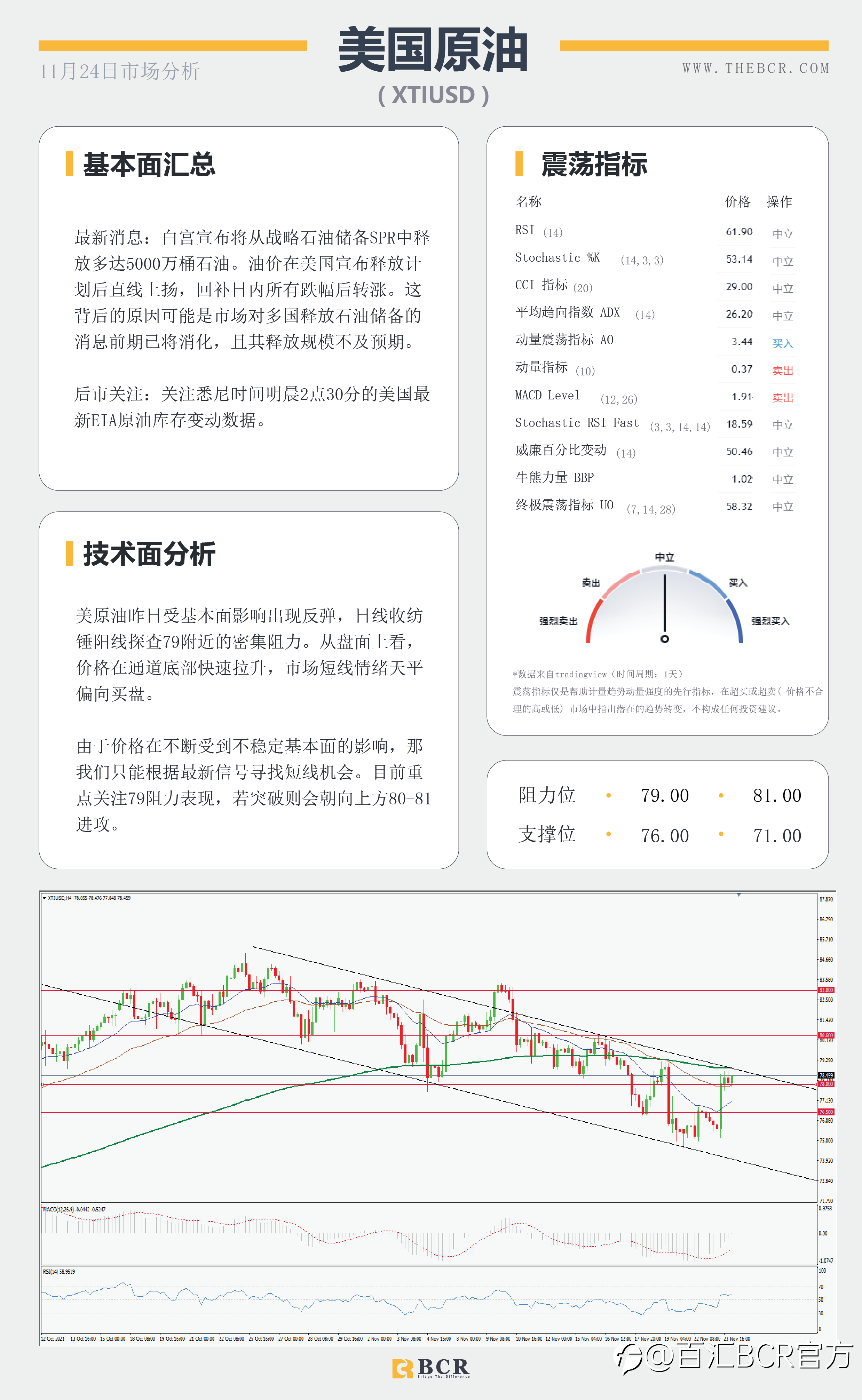 【BCR今日市场分析2021.11.24】纽元无惧加息延续跌势 明晨FOMC再次指引市场