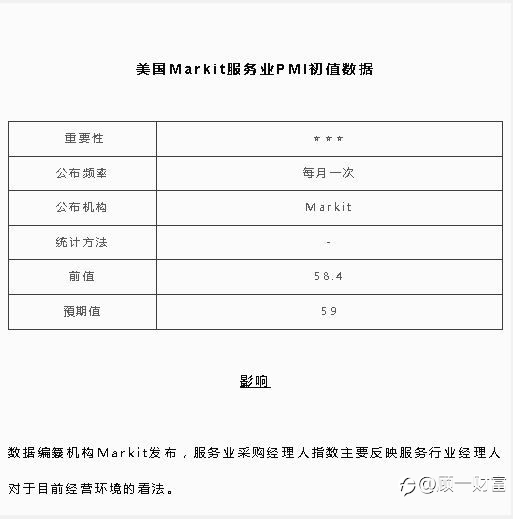 美国Markit服务业PMI初值数据 | 北京时间:22:45