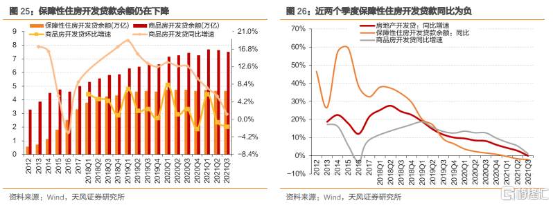 地产向下，利率向？