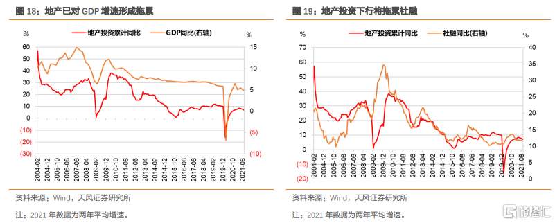 地产向下，利率向？