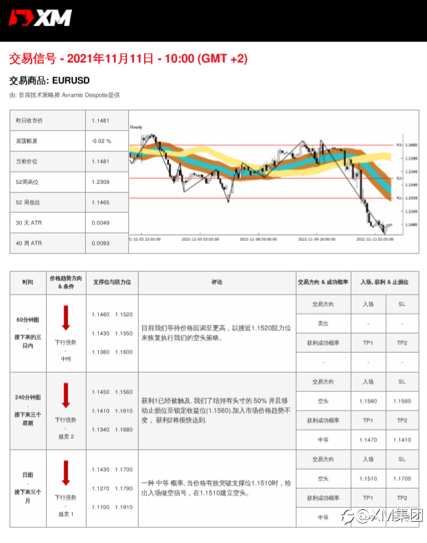11/11 交易信号-EURUSD