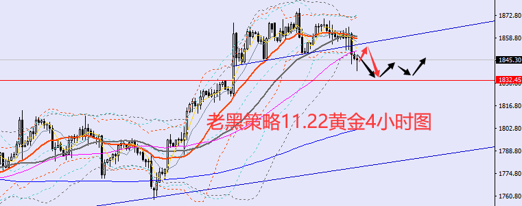 老黑策略:11.22黄金分析策略