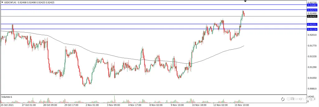 Analisa Teknikal USDCHF Hari Ini (16/11/2021)