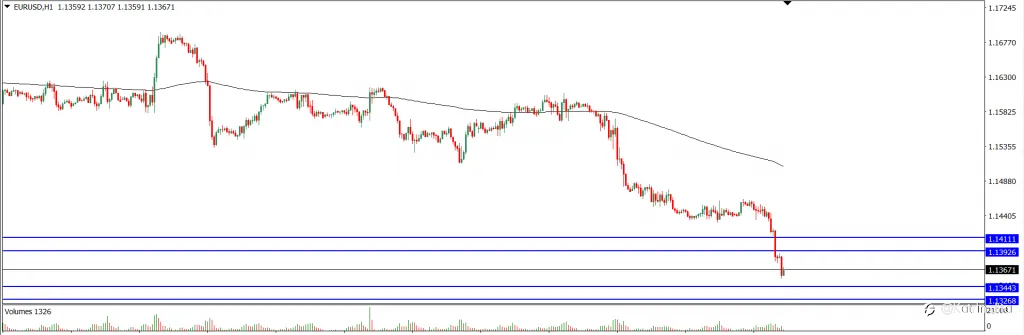 Analisa Teknikal EURUSD Hari Ini (16/11/2021)