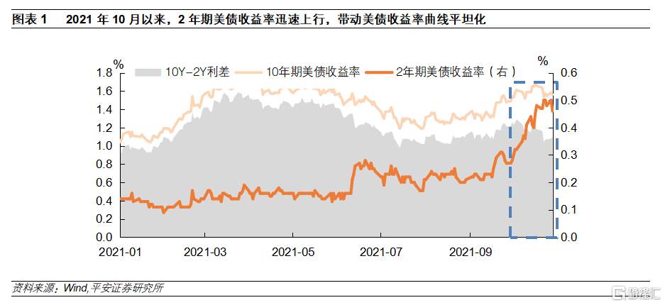 美债收益率曲线平坦化：成因、前景和变数