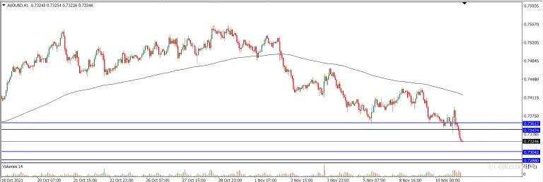 Analisa Teknikal AUDUSD Hari Ini (11/11/2021)