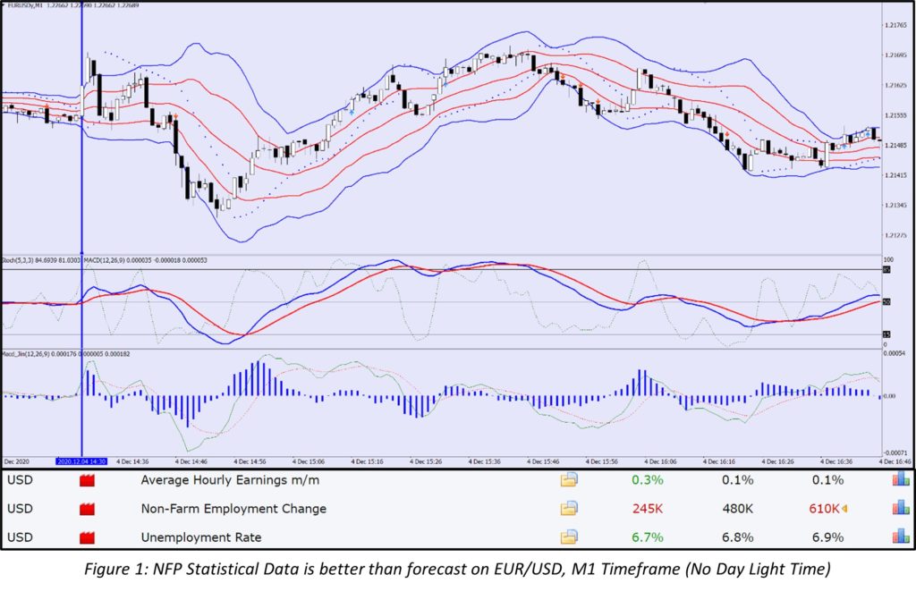 How to trade the Non-Farm Payroll (NFP)