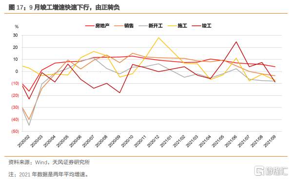 地产向下，利率向？