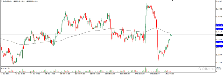 Analisa Teknikal EURUSD Hari Ini (02/11/2021)
