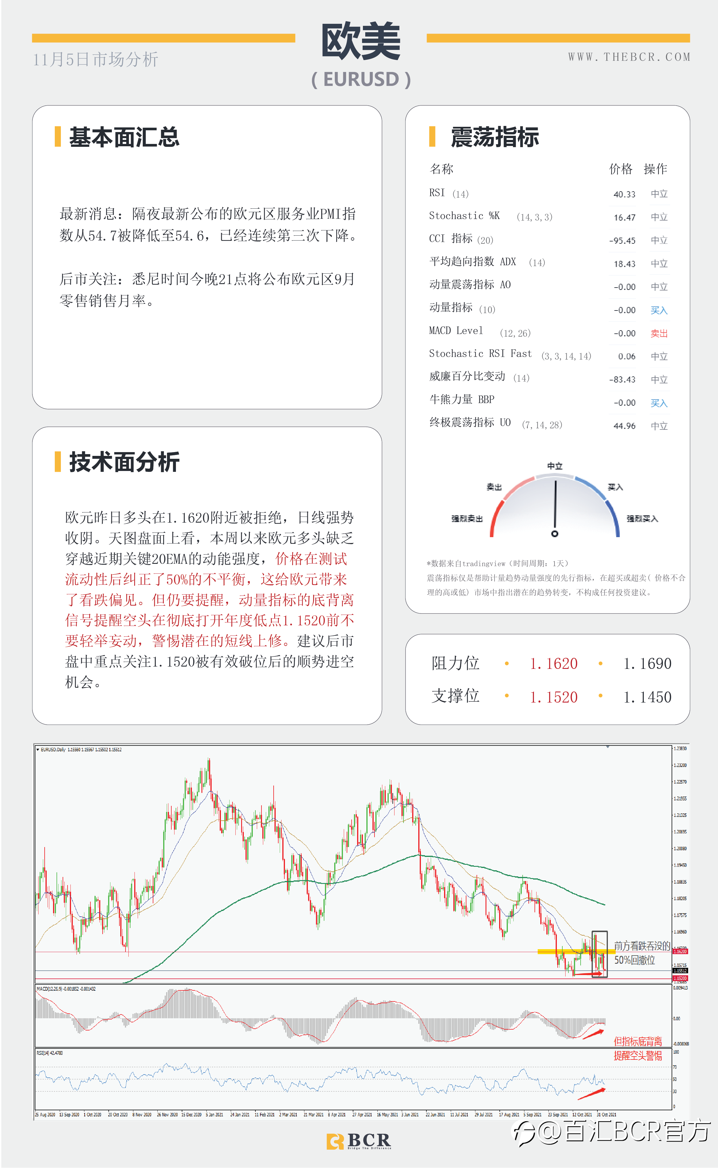 【BCR今日市场分析2021.11.5】英镑暴跌来自央行鸽派 晚间非农结束高调一周