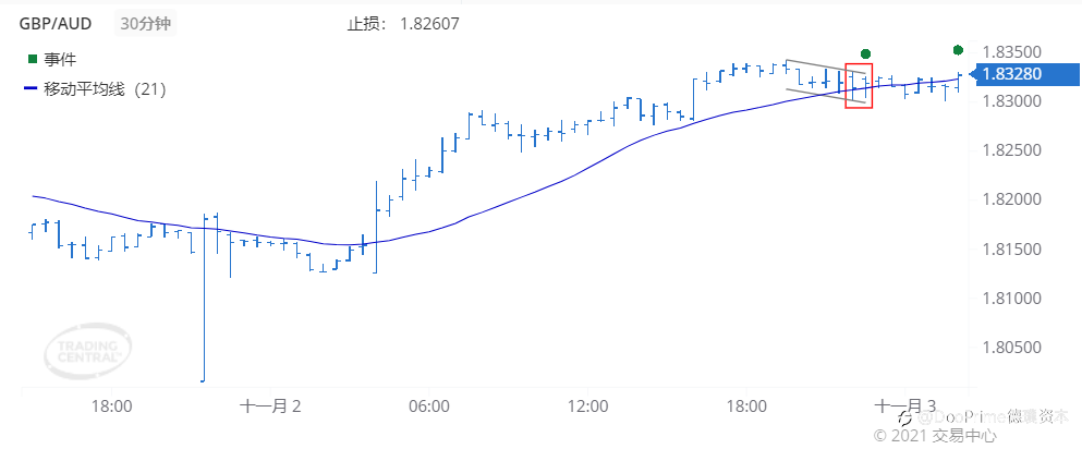 德璞每日交易策略精选-2021年11月3日