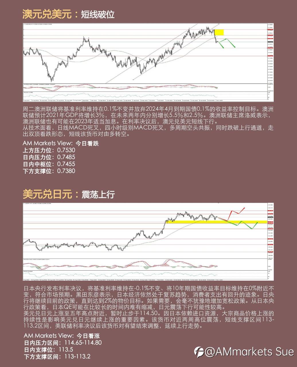 11.03AMMARKETS分析报告（美联储利率决议，能否助力美元延续上涨？）